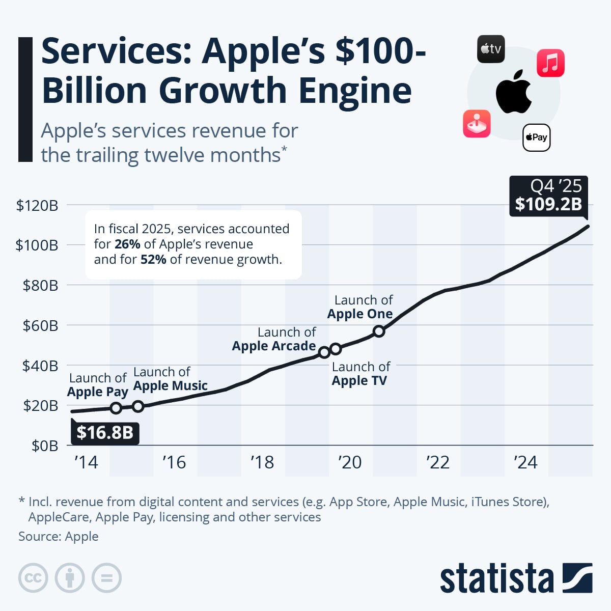 Statista chart showing Apple's Services revenue trend (multi‑year growth into the $30B‑quarter range), illustrating why Services is a key recurring‑revenue driver for Apple's earnings and margins.