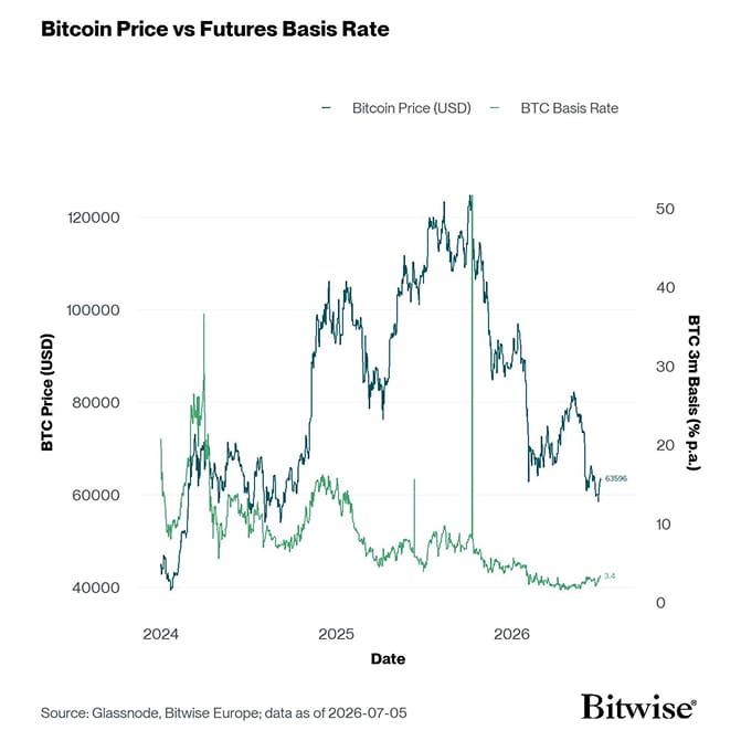 Chart comparing BTC spot price (left axis) with the 3‑month annualised futures basis (right axis), showing the basis compressing to low single digits into early July 2026 — a visual of why cash‑and‑carry leverage and basis trades eased after the CPI reset.