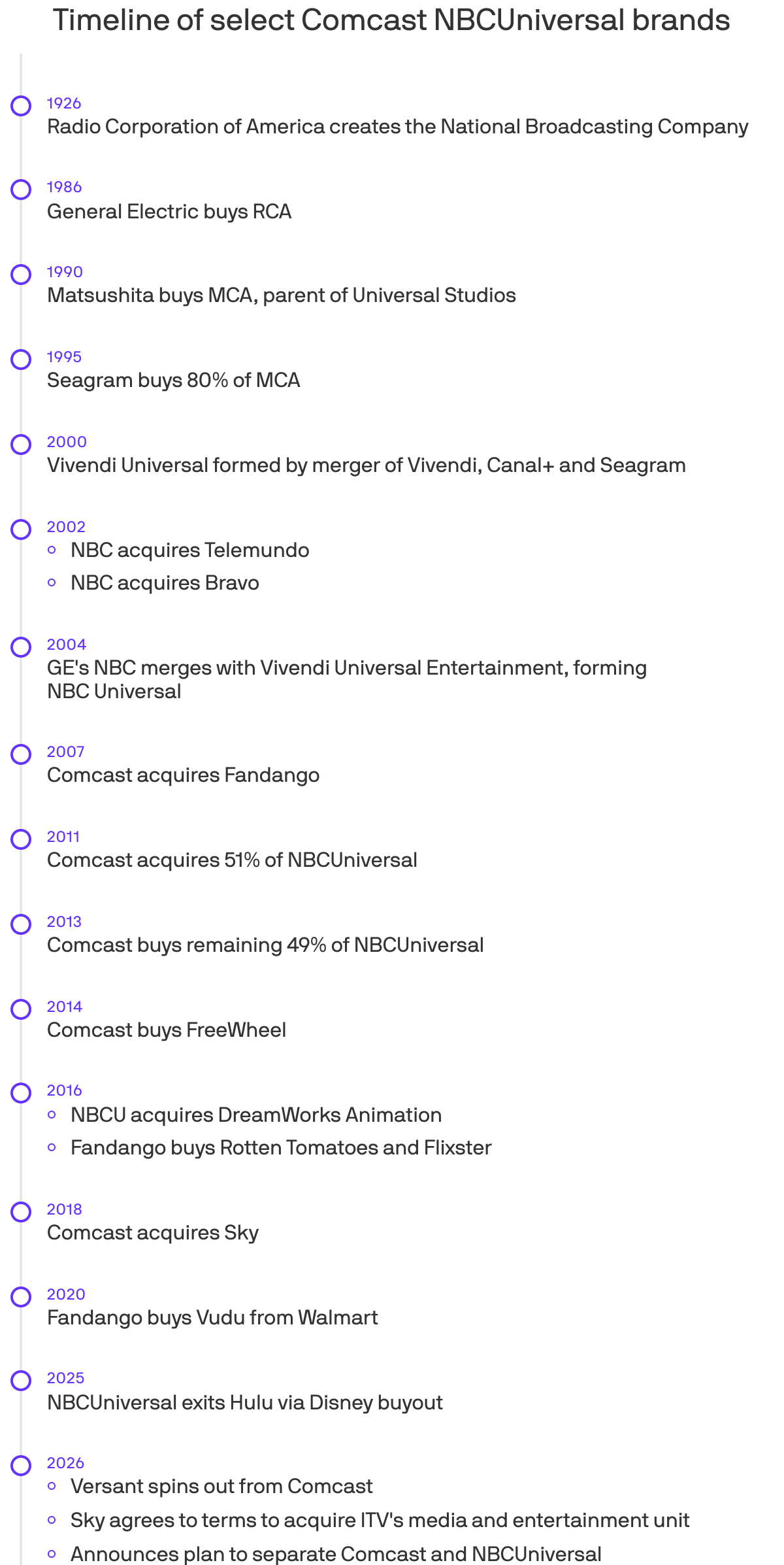 Timeline of select Comcast/NBCUniversal milestones (1926–2026) highlighting the 2026 events (Versant spin and the announced NBCUniversal/Sky spinoff); useful to contextualize the breakup as the latest step in a century‑long asset evolution.