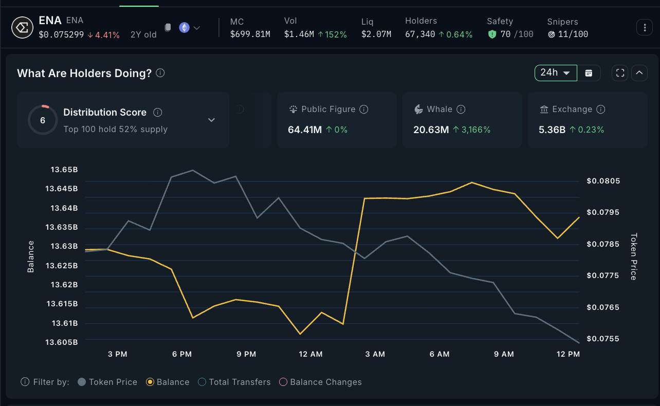 Nansen dashboard screenshot (via BeInCrypto) showing whale‑held ENA rising to 20.63M (a ~3,166% 24h increase) while the ENA token price declined — visual evidence of large holders accumulating on a dip.