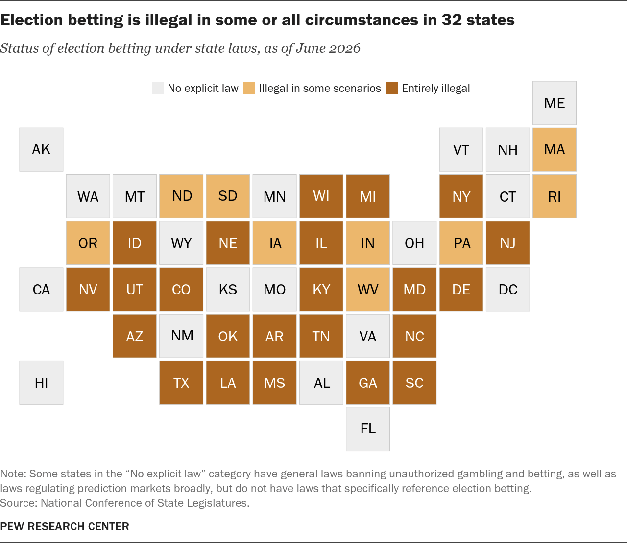 Map (June 2026) showing 32 states ban election betting in some or all circumstances and labeling North Carolina as 'entirely illegal' — useful visual context showing how the new budget provision would contrast with the state's prior statutory posture.