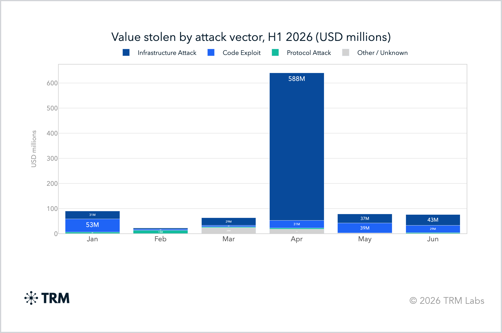 TRM Labs chart (H1 2026) of monthly value stolen by attack vector — shows April’s infrastructure/key‑compromise thefts (including Drift & KelpDAO) concentrated the bulk of dollars and illustrates the laundering attack‑vector concentration investigators must trace.