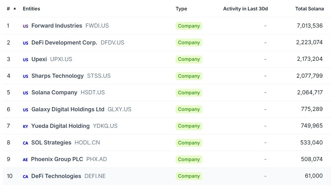 Table/chart of the top 10 publicly traded Solana treasuries and their SOL holdings (shows Forward at ~7.0M SOL) — useful visual for confirming which public firms hold the largest corporate SOL positions and the scale of those treasuries.