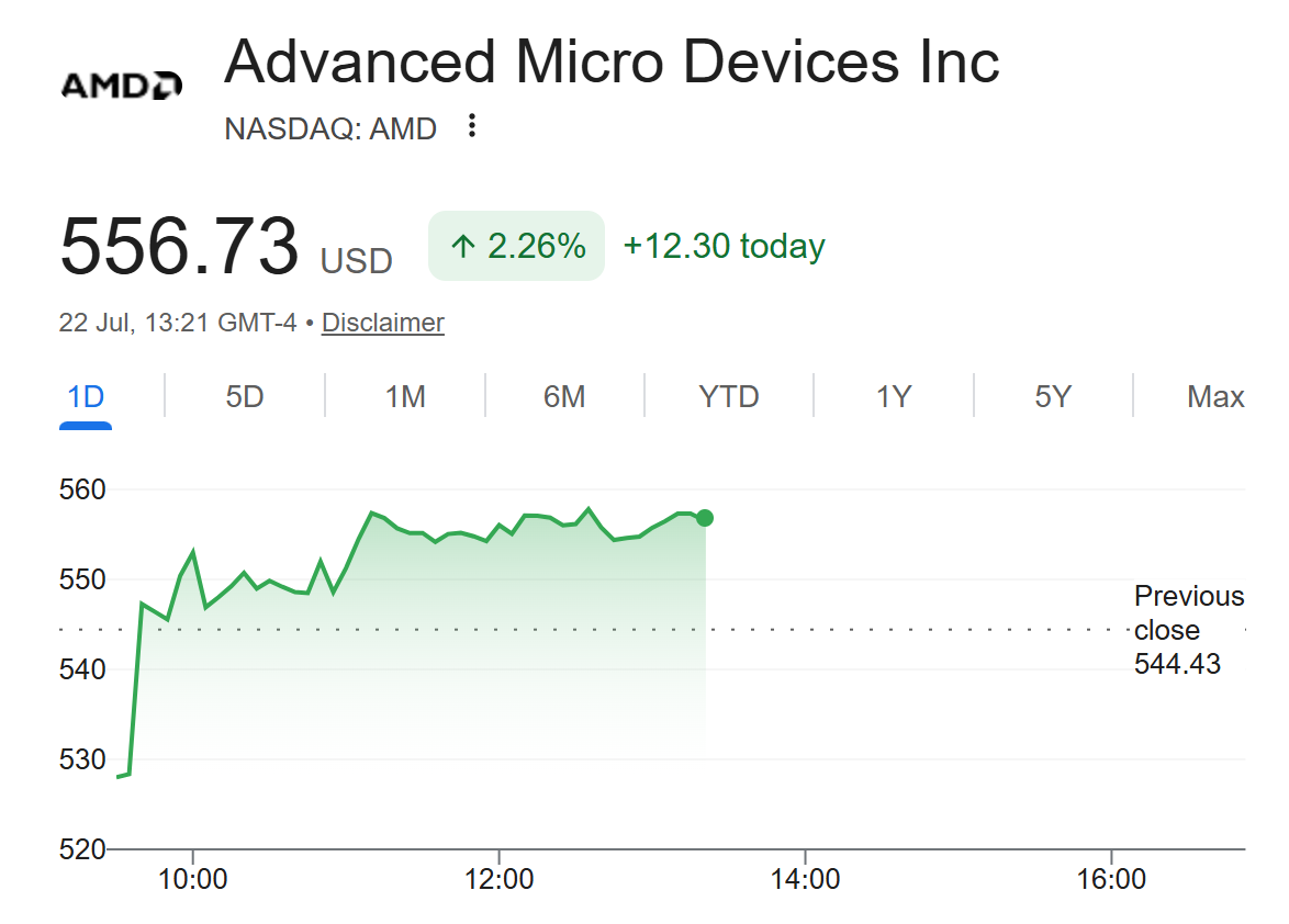 Intraday AMD stock chart (July 22, 2026) showing the sharp rally after the Anthropic/AMD announcement — useful to illustrate the immediate market reaction to large AI deployment deals.