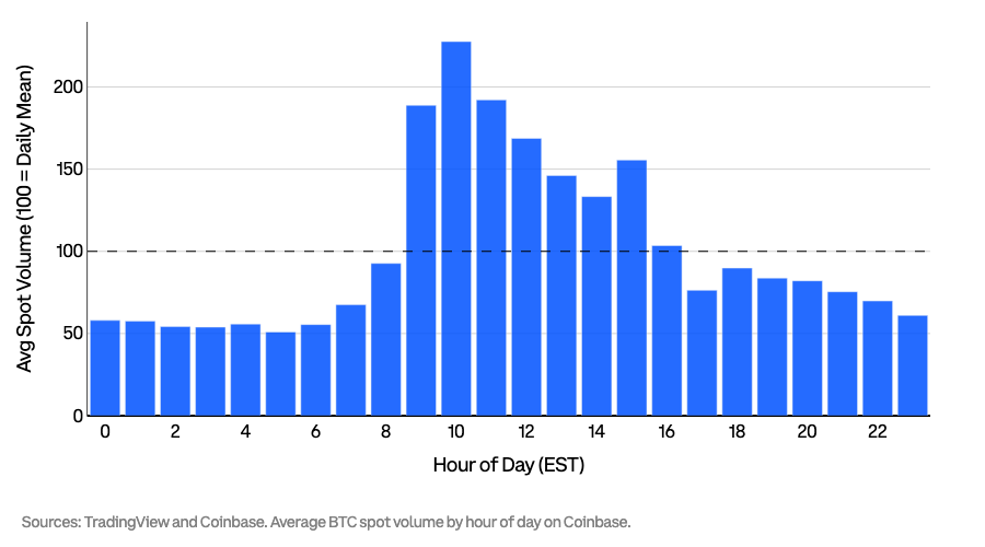 Average BTC spot volume by hour (EST): daytime peaks and much lower overnight volume — a visual that shows how liquidity is uneven across a 24/7 market, which complicates real-time/continuous reporting and NAV valuation.