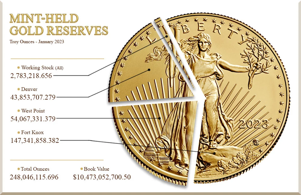 amount of gold reserves at Fort Knox, West Point, and Denver. Numbers taken from the U.S. Treasury Fiscal Data website.