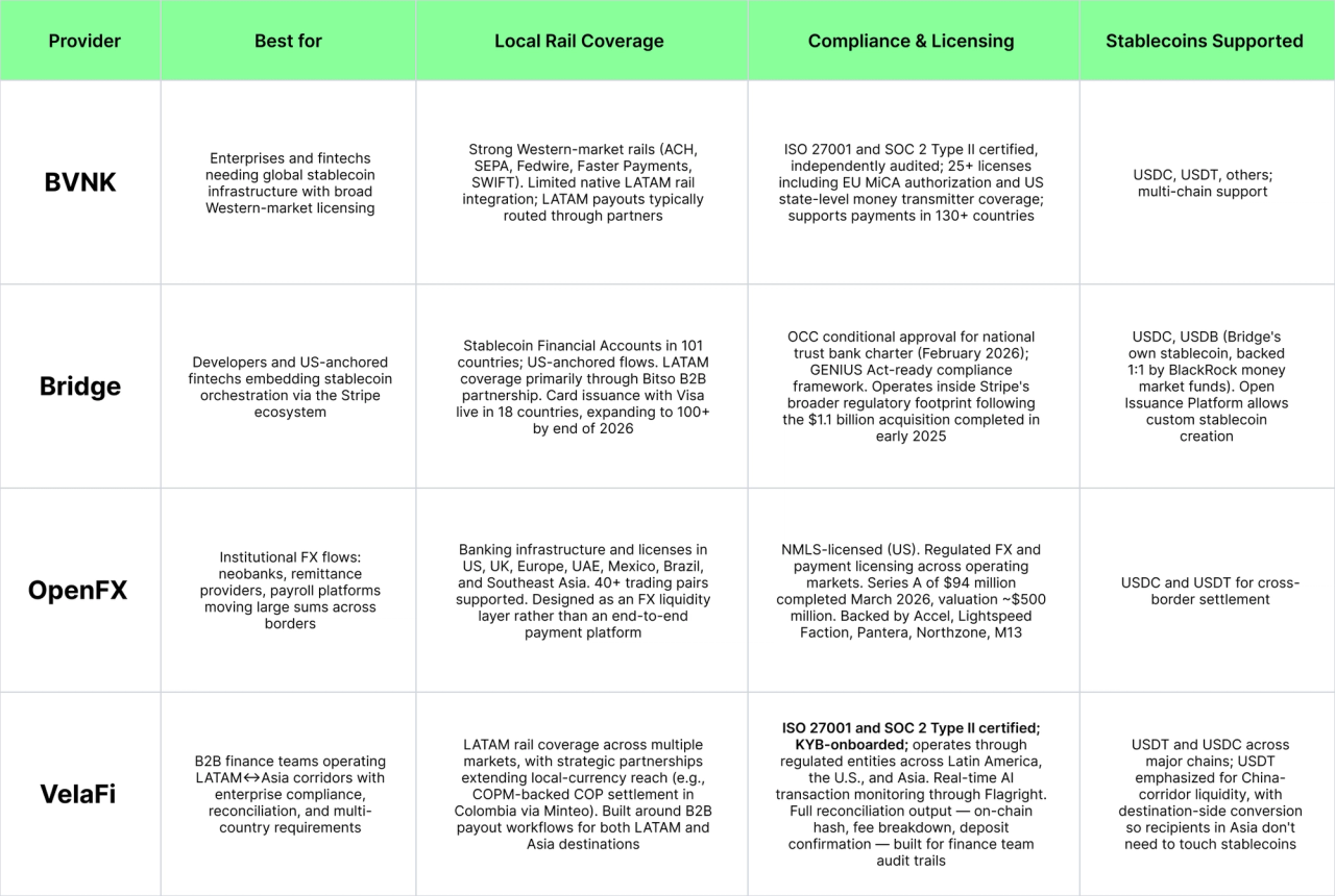 Comparison table (PNG) showing BVNK’s scale and positioning vs. peers — cites BVNK’s ~ $30B annualized volume, 25+ licences and 130+ country coverage (useful to illustrate why Mastercard acquired BVNK).