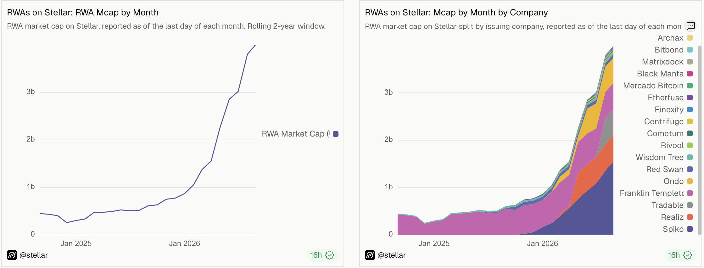 Stellar’s RWA market cap has surged in 2026; source: Dune Analytics/Stellar.