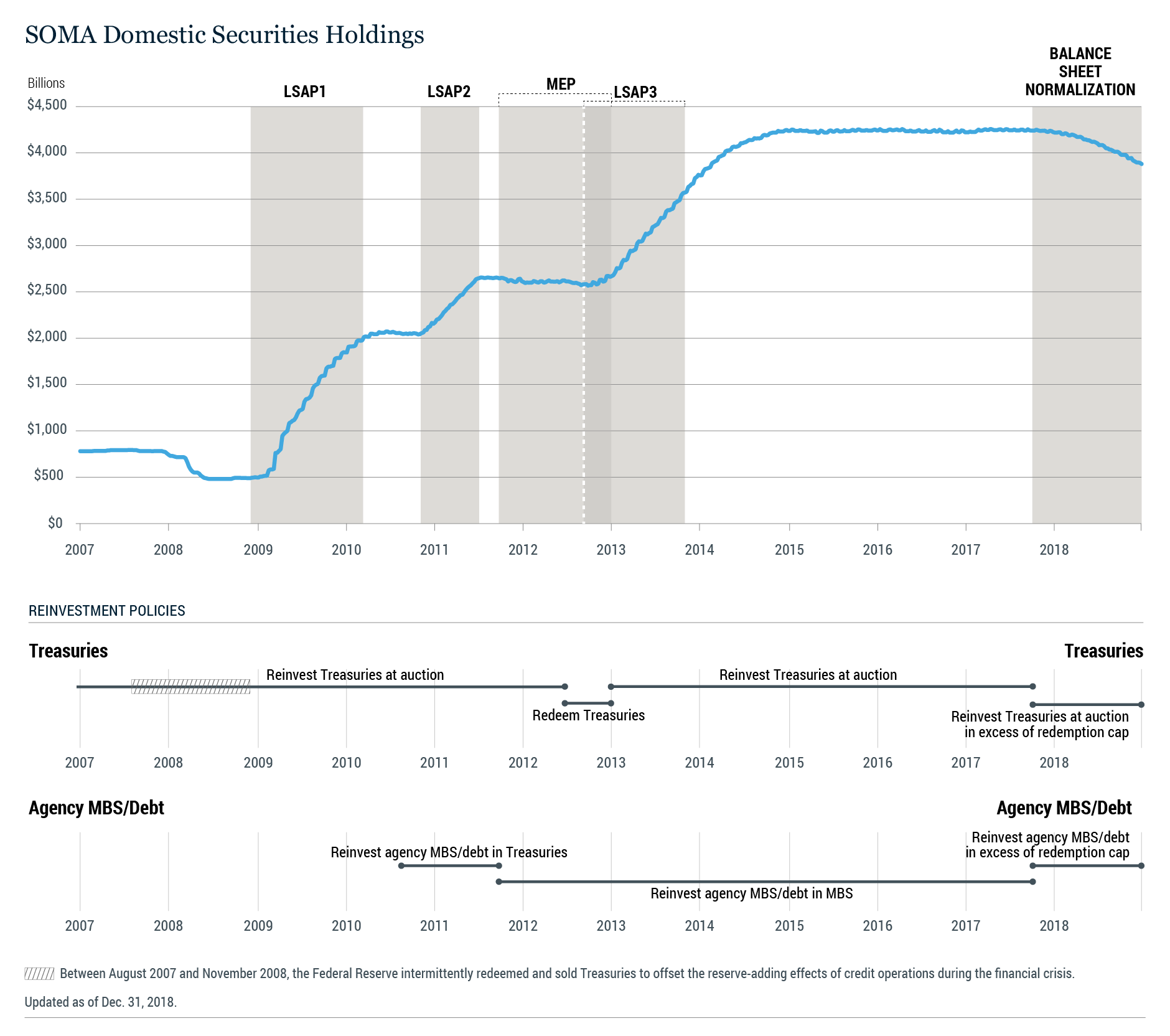 SOMA Domestic Securities Holdings — Fed holdings growth during LSAP (illustrates scale of Fed balance‑sheet expansion under QE versus the much smaller, targeted scale of Treasury buybacks).