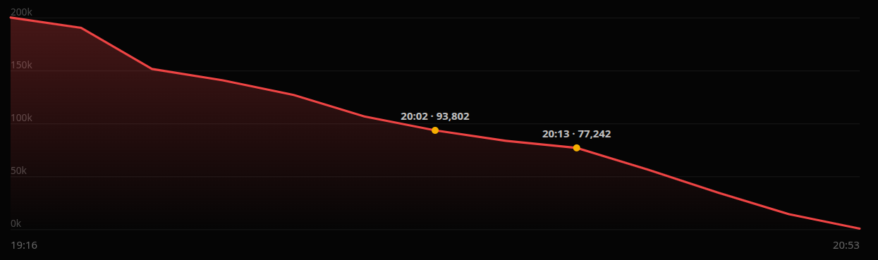 Bridge XRP balance · 9 Aug 2026, 97 minutes. Source: XRPL.to