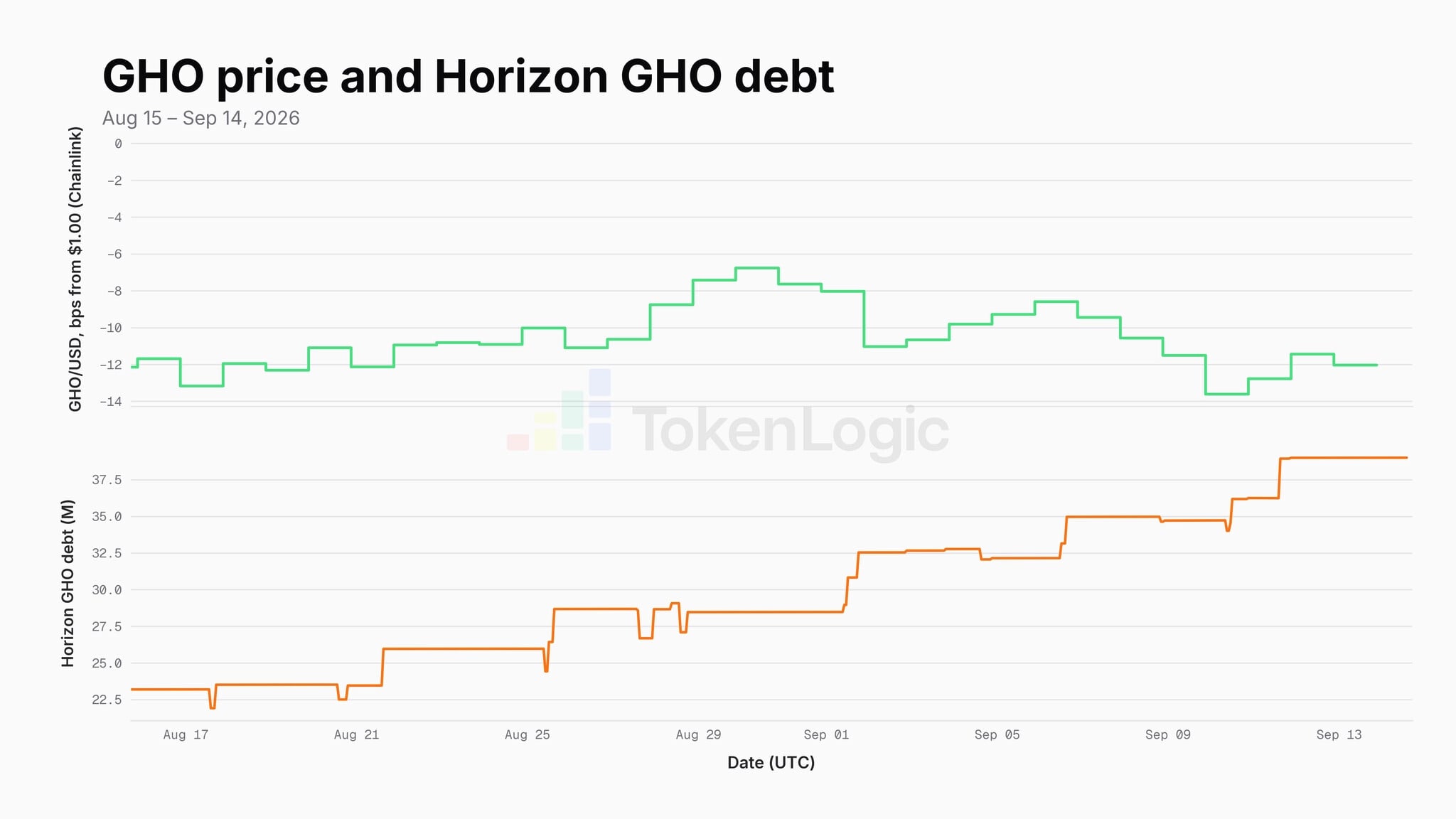 Official chart showing GHO’s price discount versus Horizon GHO debt from August 15 to September 14, 2026.