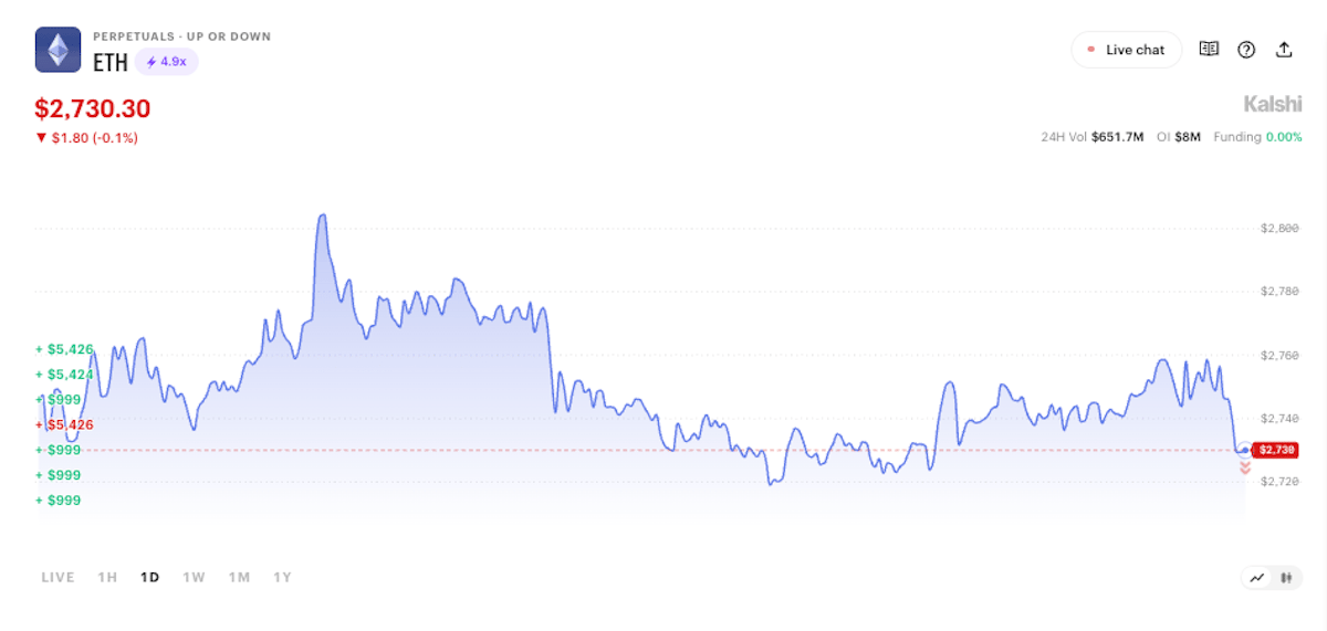 Kalshi’s visual explanation of the recurring Ether perpetual trade patterns and liquidity-incentive programs.