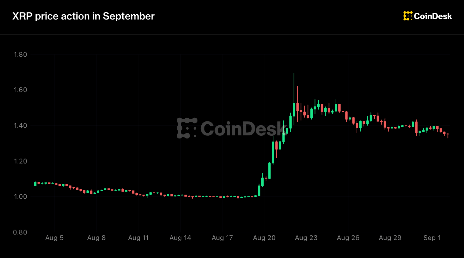 CoinDesk Data visualization showing XRP ETF inflows.