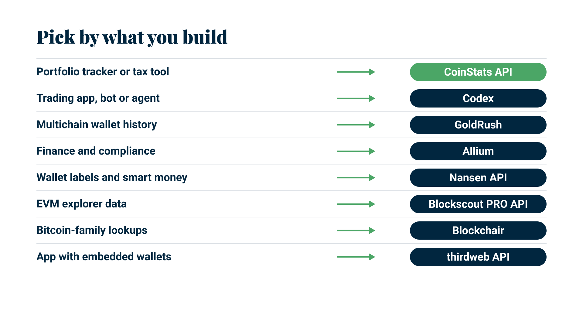 Decision map: portfolio tracker or tax tool to CoinStats API, trading app to Codex, multichain history to GoldRush, finance to Allium, wallet labels to Nansen API, EVM explorer data to Blockscout PRO API, Bitcoin lookups to Blockchair, embedded wallets to thirdweb API
