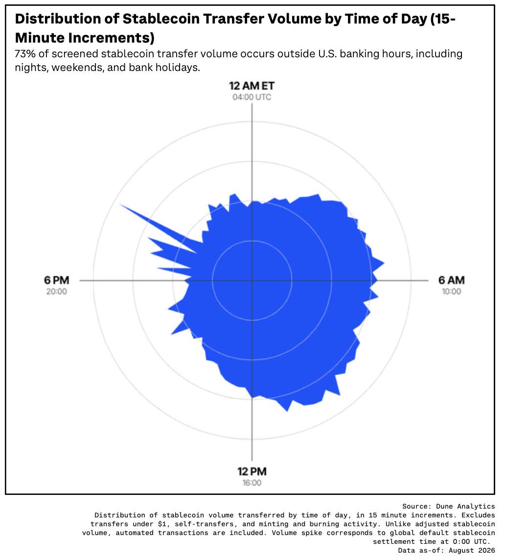 Distribution of stablecoin transfer volume by time of day in 15-minute increments; 73% of screened volume occurs outside U.S. banking hours.