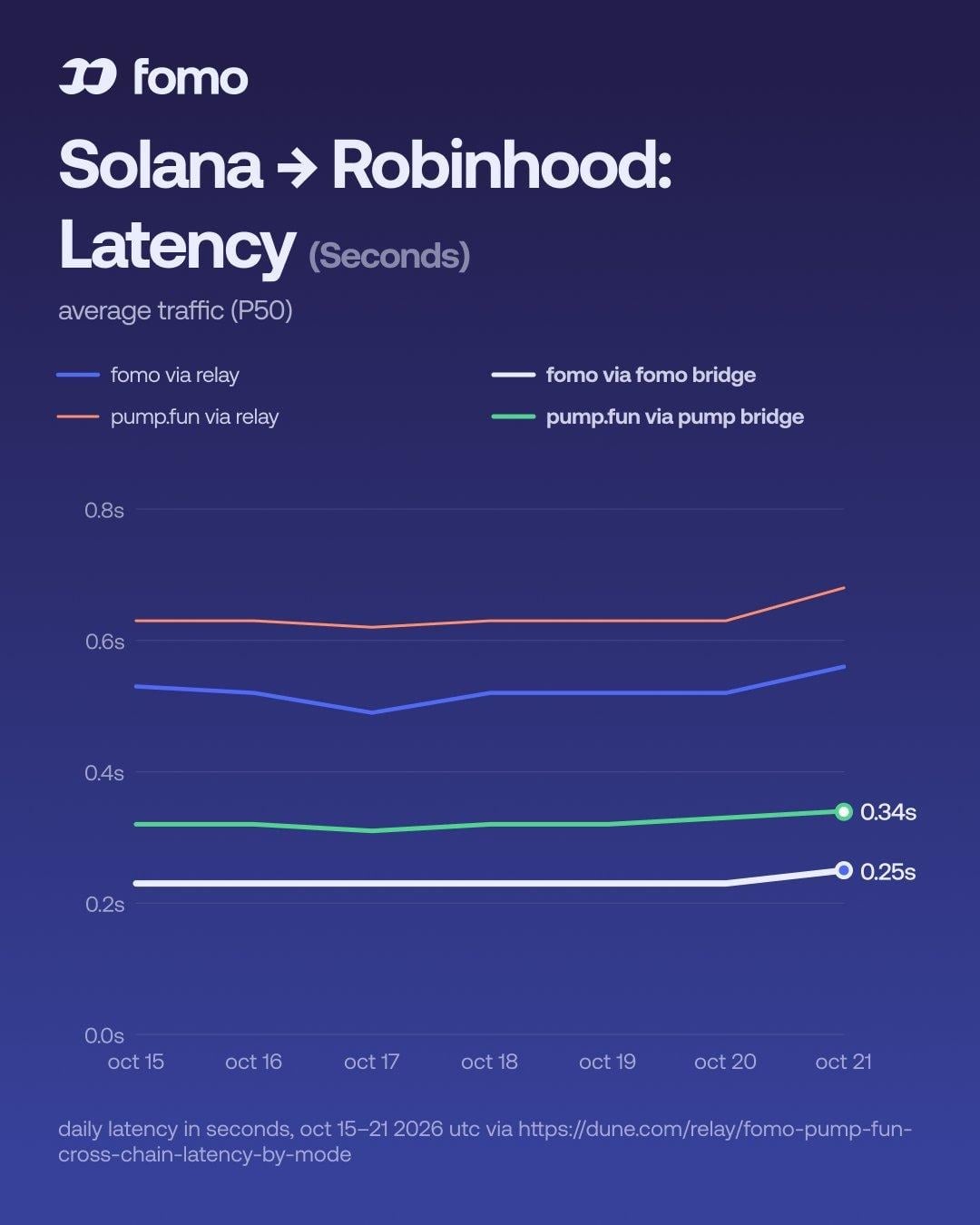 Solana to Robinhood latency, average traffic (P50), Oct 15–21