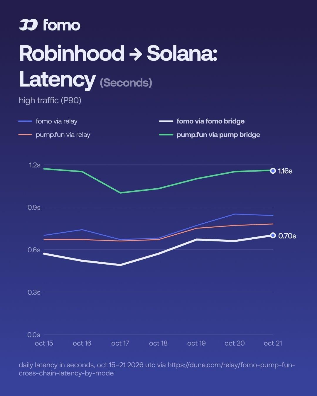 Robinhood to Solana latency, high traffic (P90), Oct 15–21