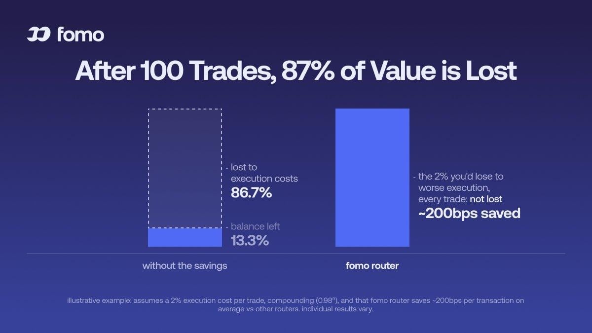 After 100 trades, 87% of value is lost
